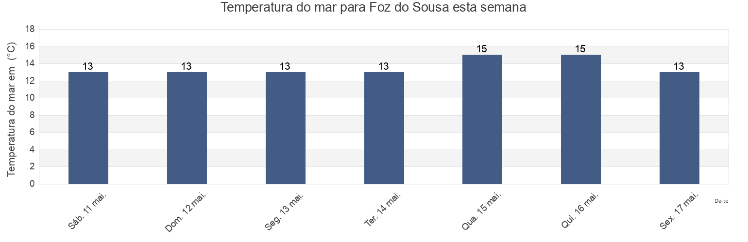 Temperatura do mar em Foz do Sousa, Gondomar, Porto, Portugal esta semana