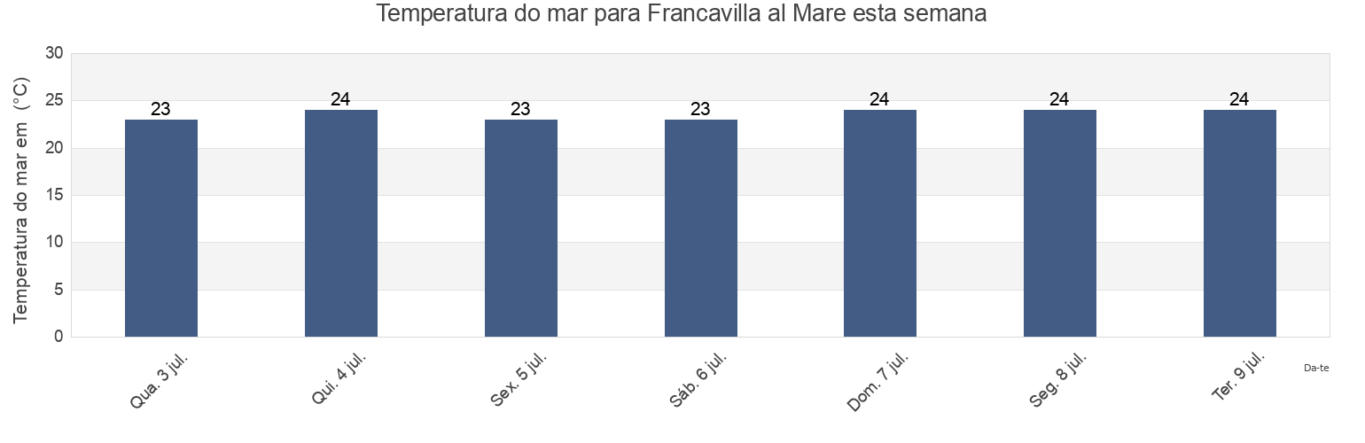 Temperatura do mar em Francavilla al Mare, Provincia di Chieti, Abruzzo, Italy esta semana
