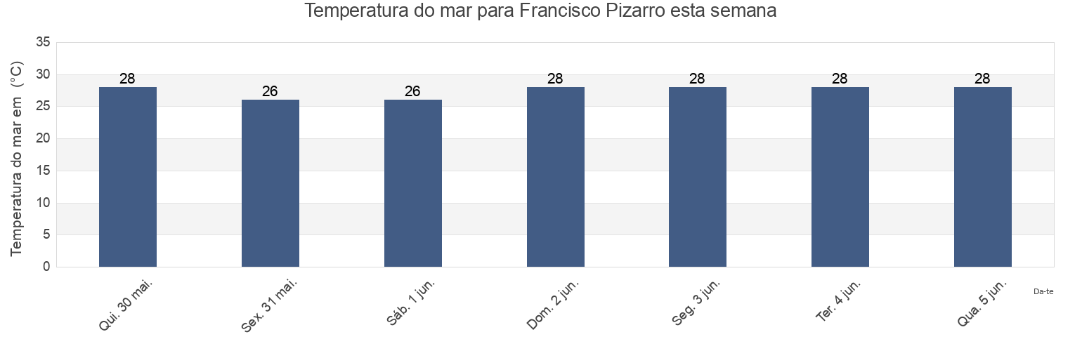 Temperatura do mar em Francisco Pizarro, Nariño, Colombia esta semana