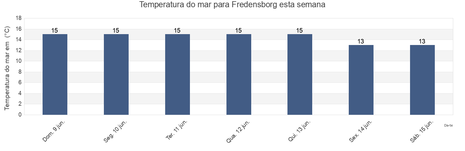 Temperatura do mar em Fredensborg, Fredensborg Kommune, Capital Region, Denmark esta semana