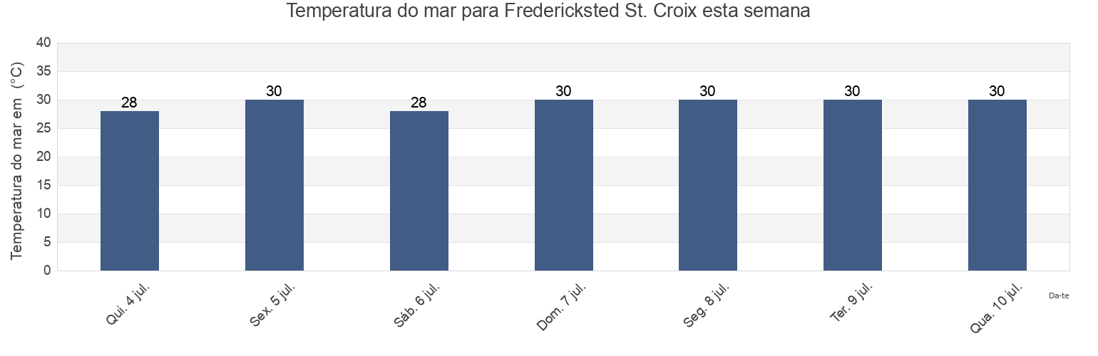 Temperatura do mar em Fredericksted St. Croix, Frederiksted, Saint Croix Island, U.S. Virgin Islands esta semana