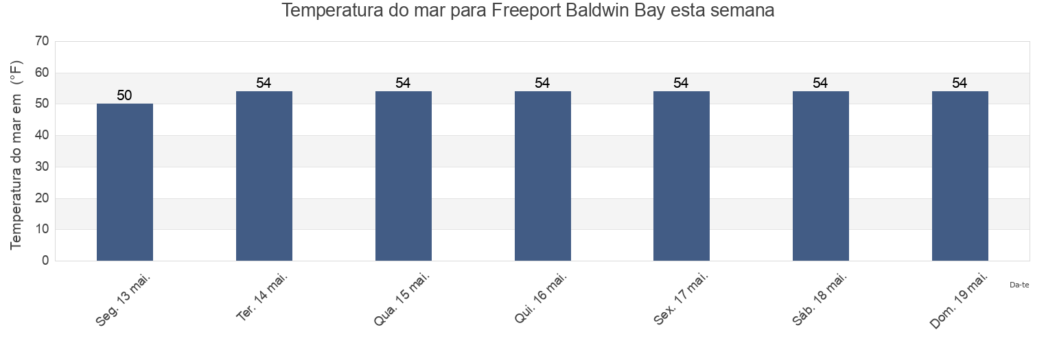Temperatura do mar em Freeport Baldwin Bay, Nassau County, New York, United States esta semana