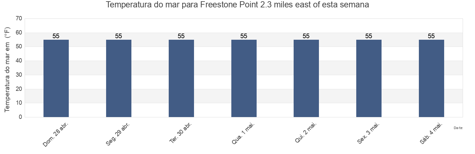 Temperatura do mar em Freestone Point 2.3 miles east of, Charles County, Maryland, United States esta semana