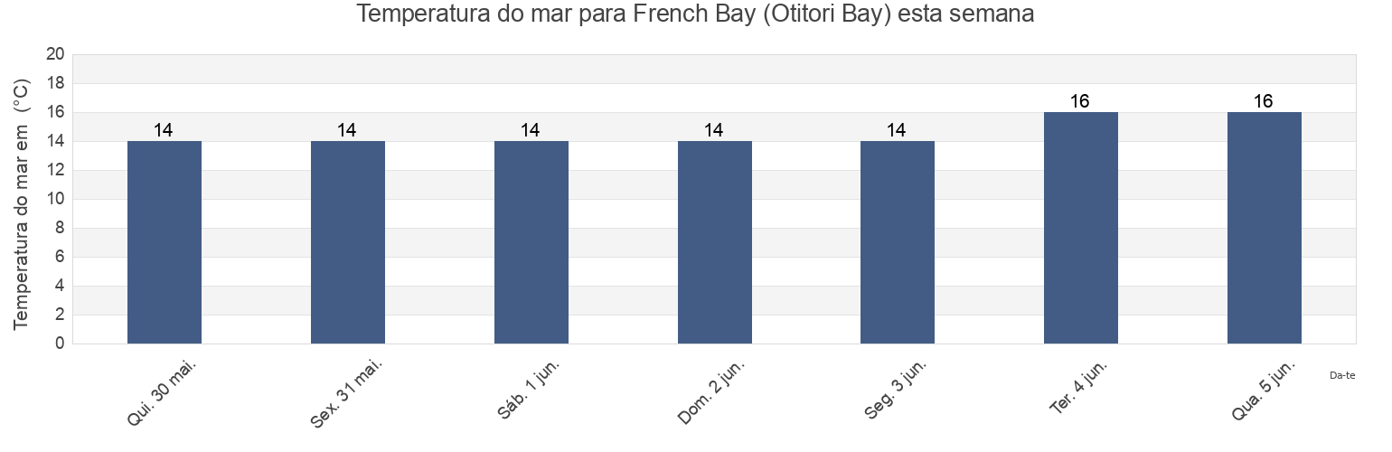Temperatura do mar em French Bay (Otitori Bay), Auckland, New Zealand esta semana