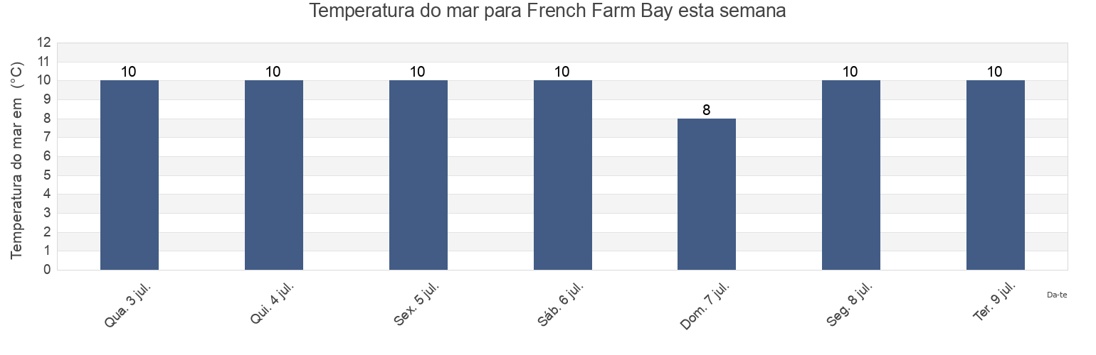 Temperatura do mar em French Farm Bay, New Zealand esta semana