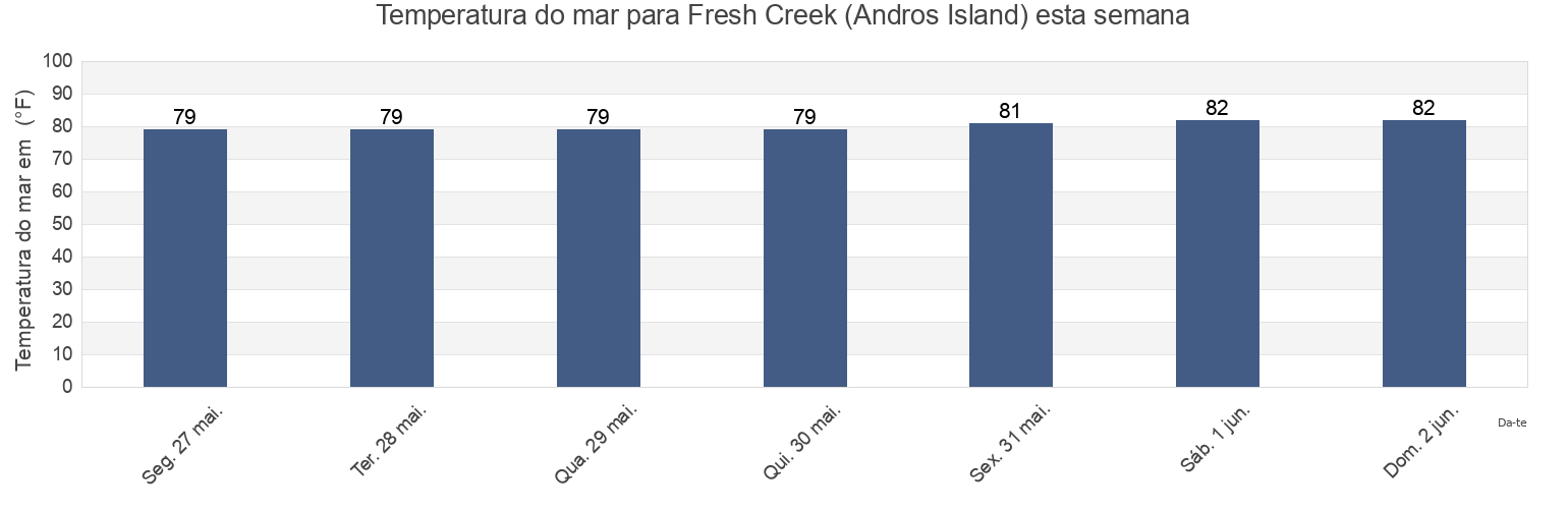 Temperatura do mar em Fresh Creek (Andros Island), Miami-Dade County, Florida, United States esta semana