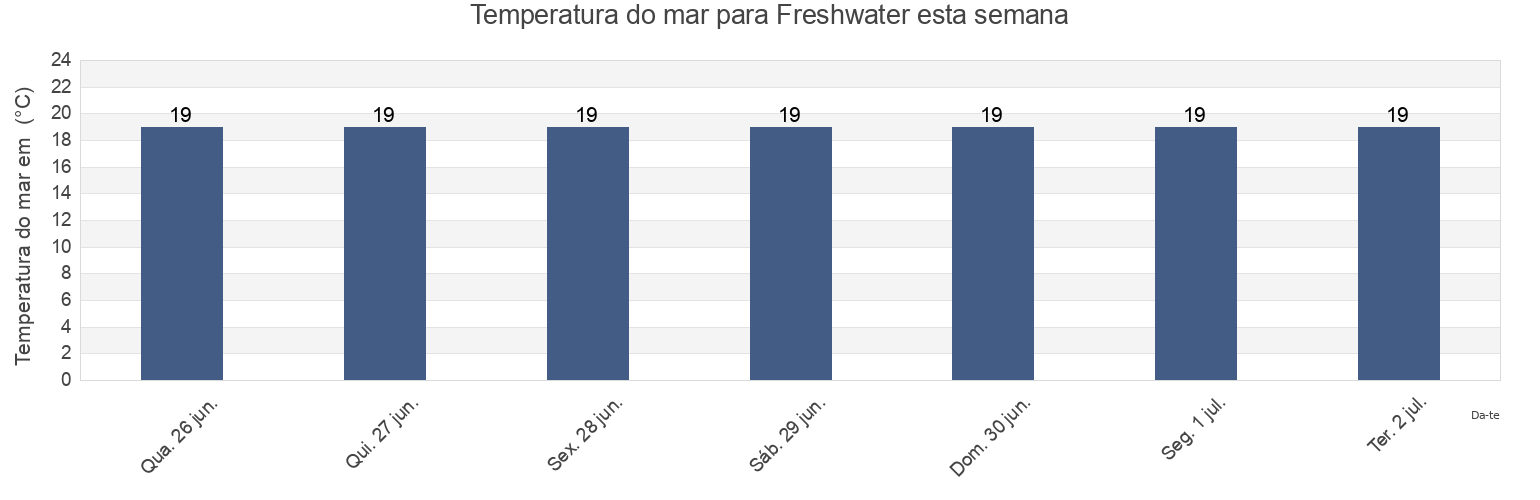 Temperatura do mar em Freshwater, Northern Beaches, New South Wales, Australia esta semana