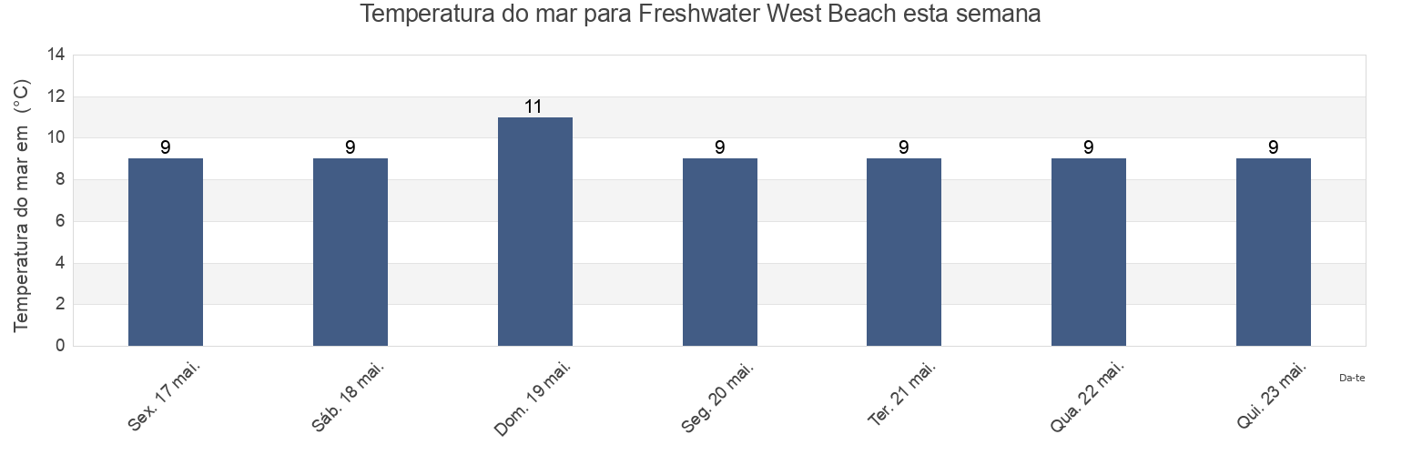 Temperatura do mar em Freshwater West Beach, Pembrokeshire, Wales, United Kingdom esta semana