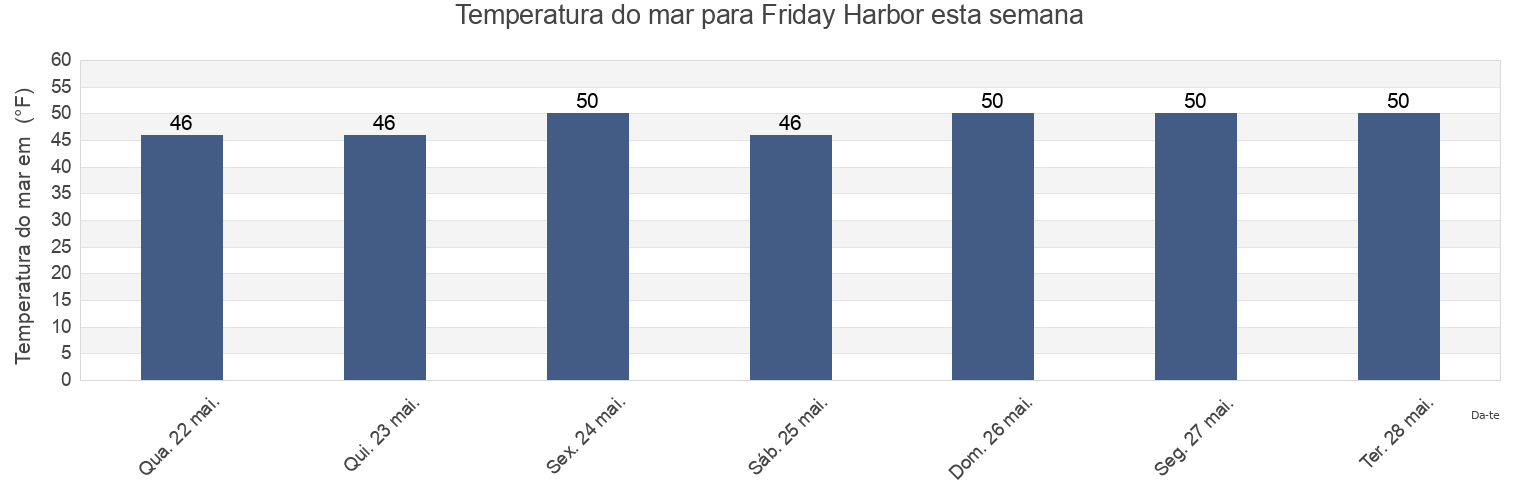 Temperatura do mar em Friday Harbor, San Juan County, Washington, United States esta semana