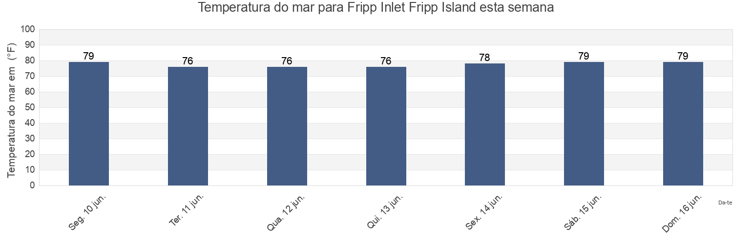 Temperatura do mar em Fripp Inlet Fripp Island, Beaufort County, South Carolina, United States esta semana