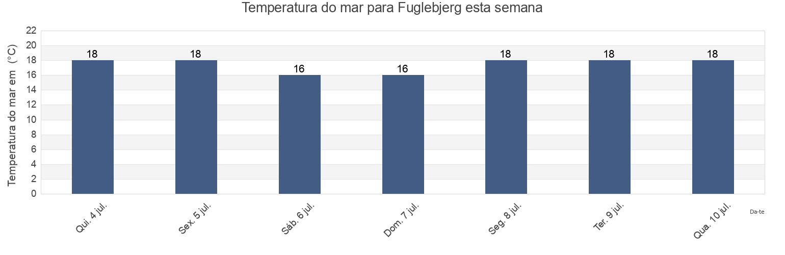 Temperatura do mar em Fuglebjerg, Næstved Kommune, Zealand, Denmark esta semana