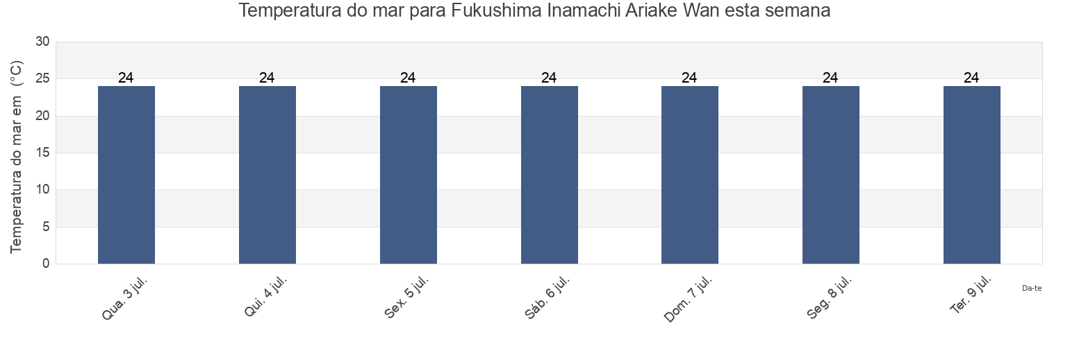 Temperatura do mar em Fukushima Inamachi Ariake Wan, Kushima Shi, Miyazaki, Japan esta semana
