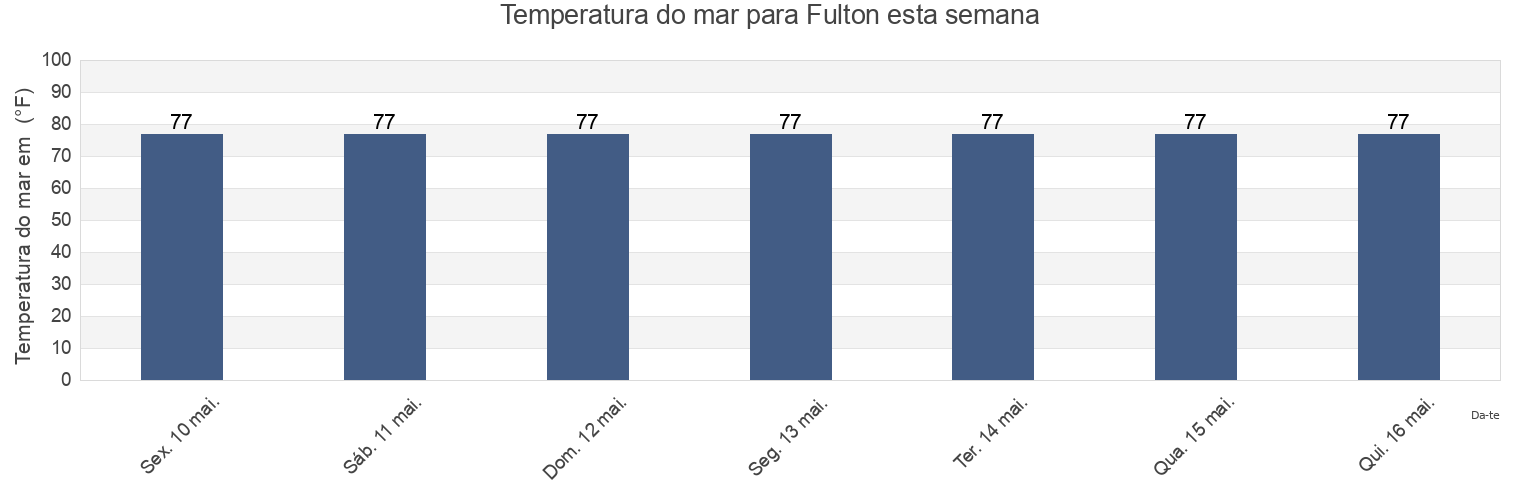 Temperatura do mar em Fulton, Aransas County, Texas, United States esta semana