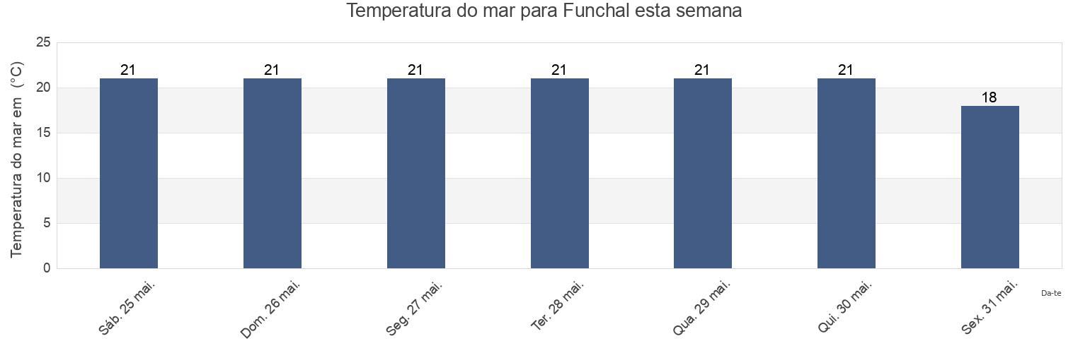 Temperatura do mar em Funchal, Madeira, Portugal esta semana