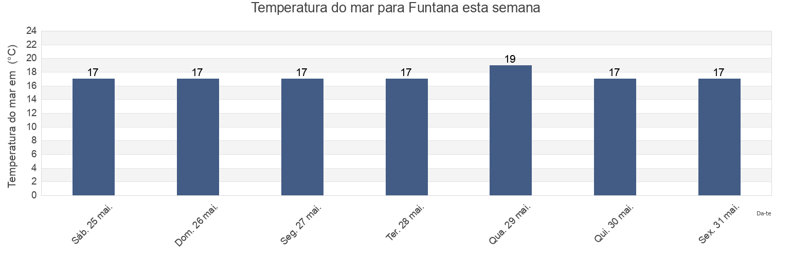 Temperatura do mar em Funtana, Vrsar-Orsera, Istria, Croatia esta semana