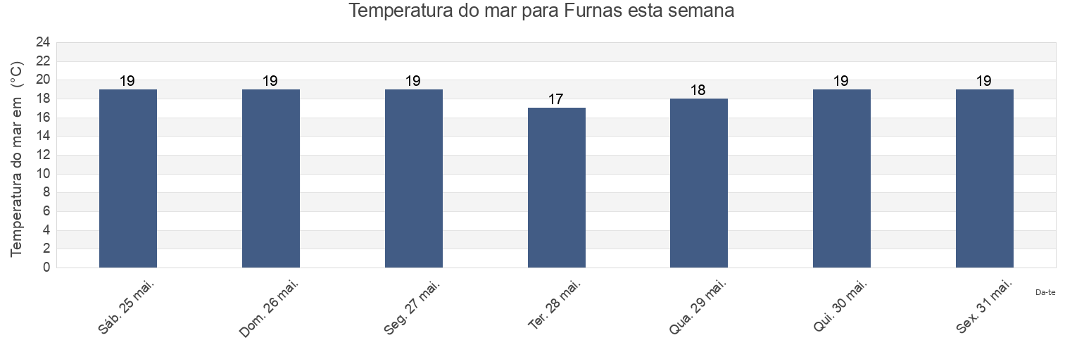 Temperatura do mar em Furnas, Povoação, Azores, Portugal esta semana