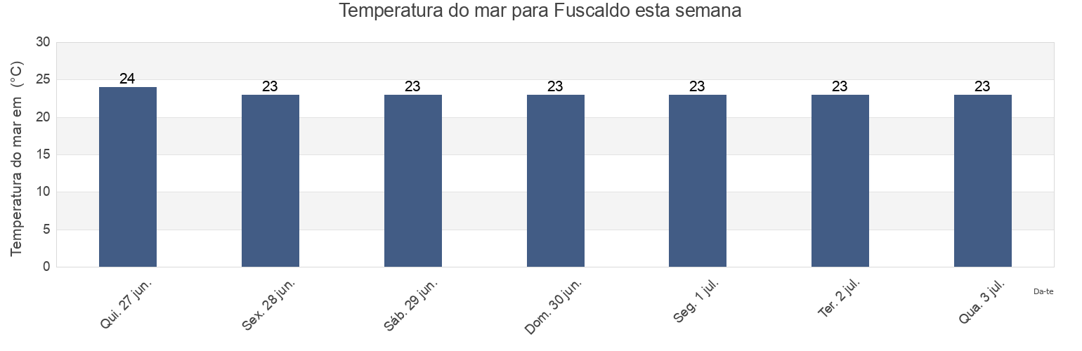 Temperatura do mar em Fuscaldo, Provincia di Cosenza, Calabria, Italy esta semana