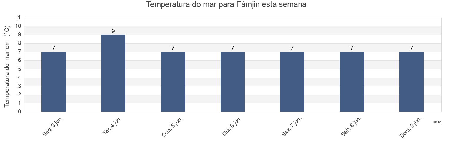 Temperatura do mar em Fámjin, Suðuroy, Faroe Islands esta semana