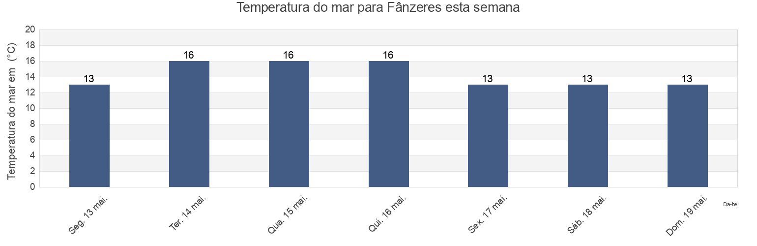 Temperatura do mar em Fânzeres, Gondomar, Porto, Portugal esta semana