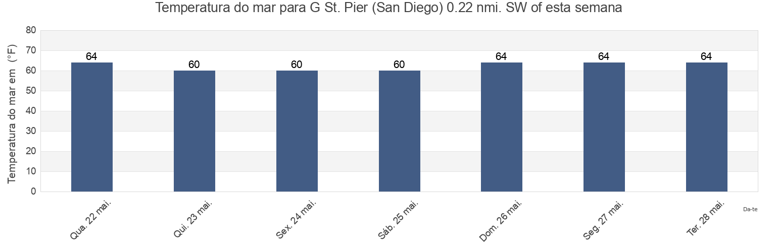 Temperatura do mar em G St. Pier (San Diego) 0.22 nmi. SW of, San Diego County, California, United States esta semana