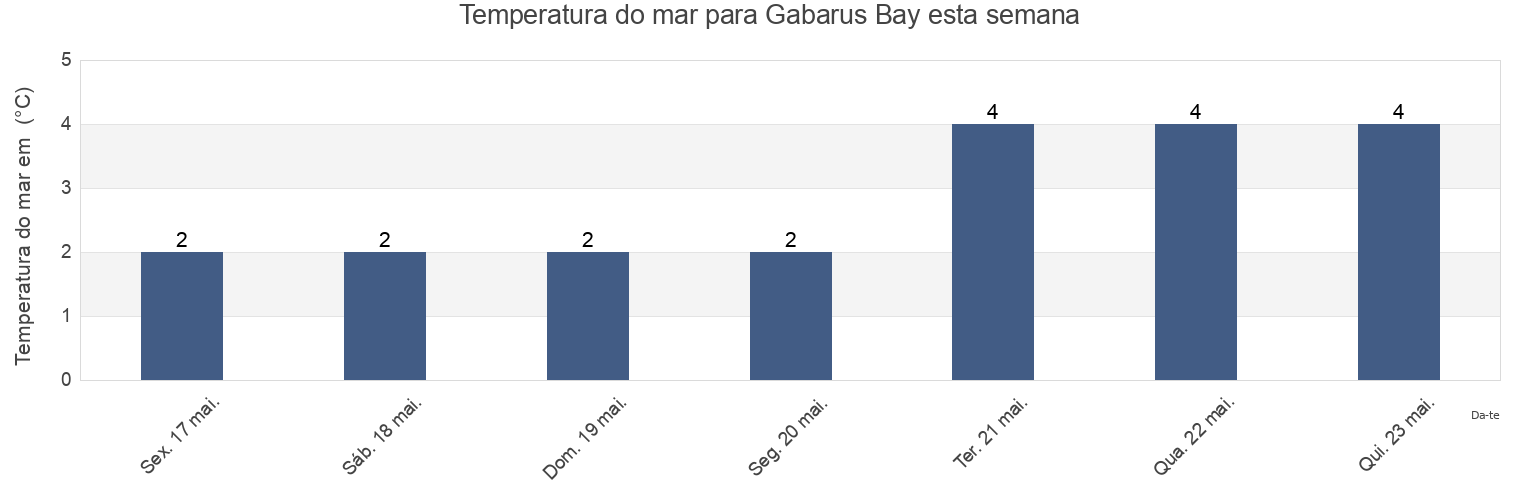 Temperatura do mar em Gabarus Bay, Nova Scotia, Canada esta semana