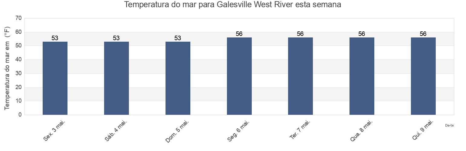 Temperatura do mar em Galesville West River, Anne Arundel County, Maryland, United States esta semana