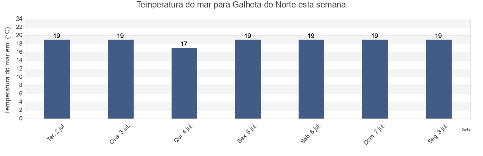 Temperatura do mar em Galheta do Norte, Florianópolis, Santa Catarina, Brazil esta semana