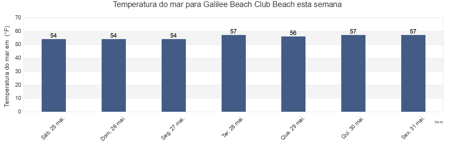 Temperatura do mar em Galilee Beach Club Beach, Washington County, Rhode Island, United States esta semana