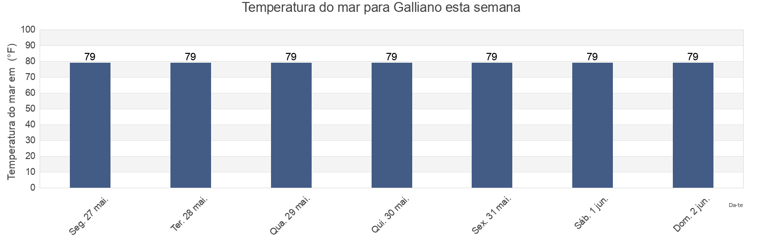 Temperatura do mar em Galliano, Lafourche Parish, Louisiana, United States esta semana