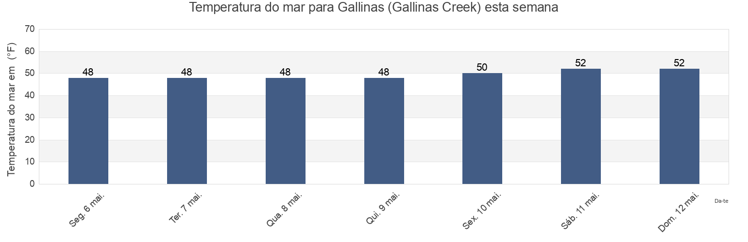 Temperatura do mar em Gallinas (Gallinas Creek), Marin County, California, United States esta semana