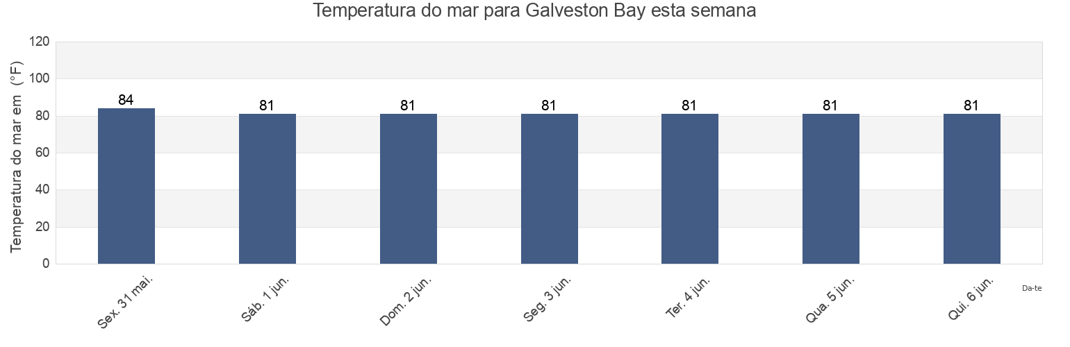 Temperatura do mar em Galveston Bay, Chambers County, Texas, United States esta semana