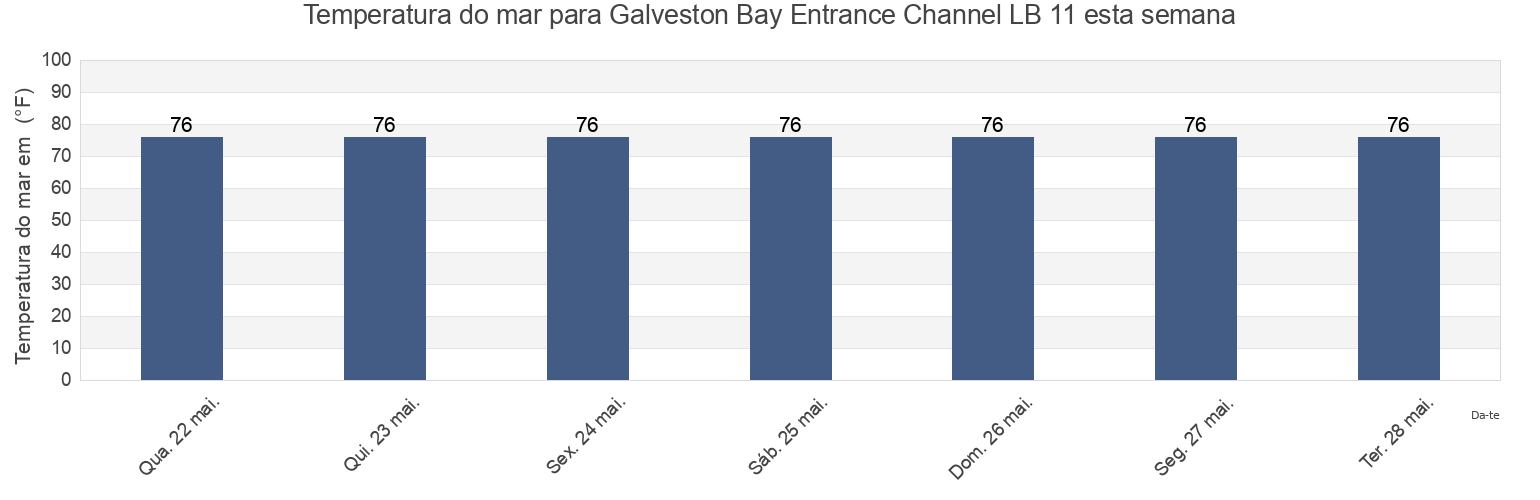 Temperatura do mar em Galveston Bay Entrance Channel LB 11, Galveston County, Texas, United States esta semana
