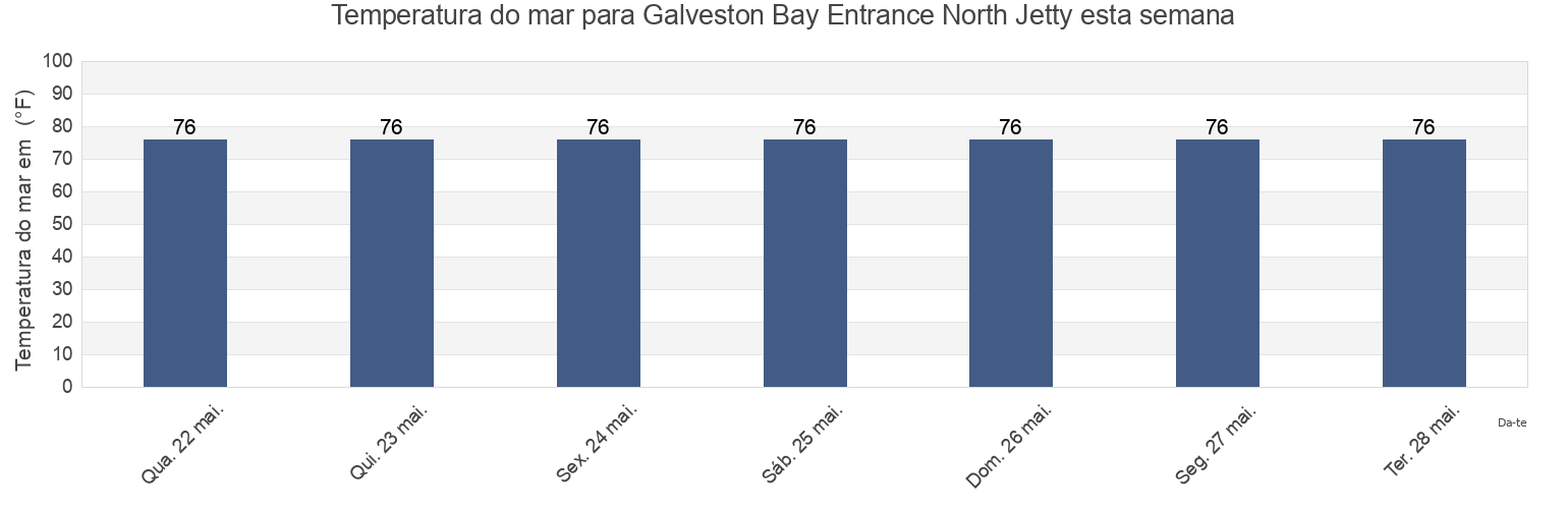 Temperatura do mar em Galveston Bay Entrance North Jetty, Galveston County, Texas, United States esta semana