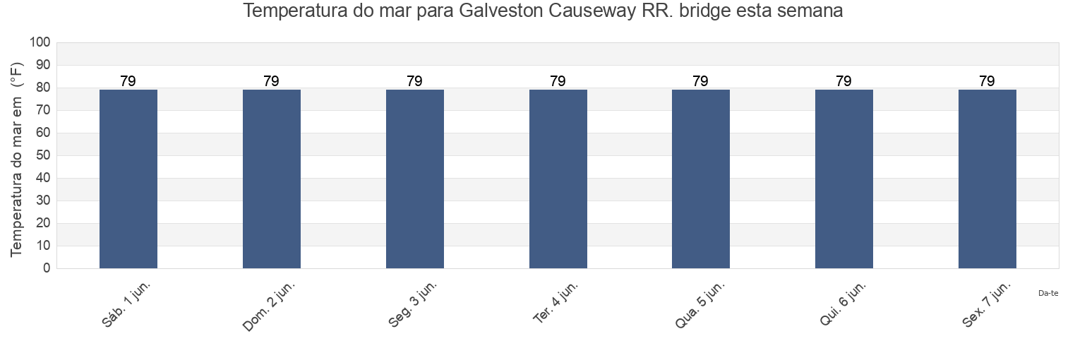 Temperatura do mar em Galveston Causeway RR. bridge, Galveston County, Texas, United States esta semana