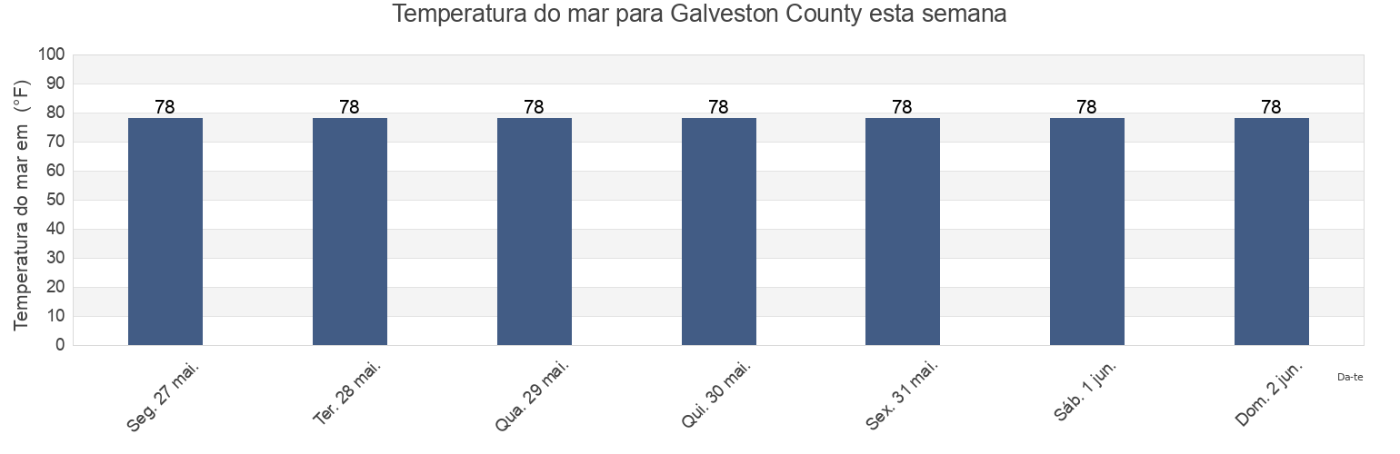 Temperatura do mar em Galveston County, Texas, United States esta semana