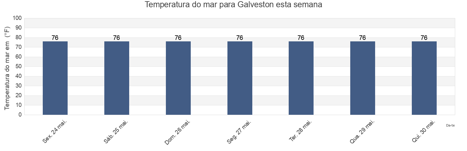 Temperatura do mar em Galveston, Galveston County, Texas, United States esta semana