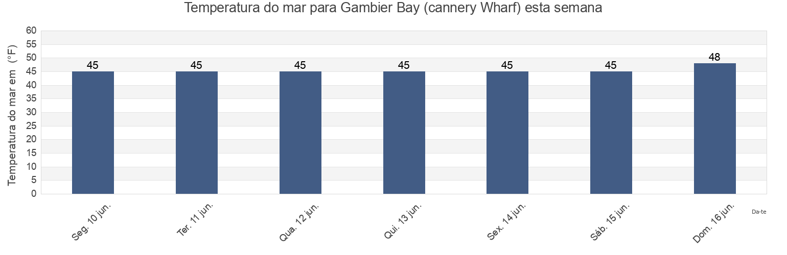 Temperatura do mar em Gambier Bay (cannery Wharf), Juneau City and Borough, Alaska, United States esta semana
