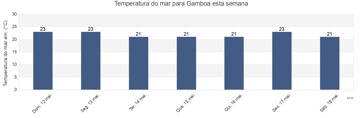 Temperatura do mar em Gamboa, Rio de Janeiro, Rio de Janeiro, Brazil esta semana