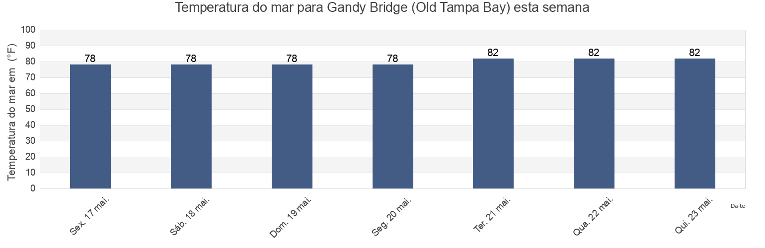 Temperatura do mar em Gandy Bridge (Old Tampa Bay), Pinellas County, Florida, United States esta semana