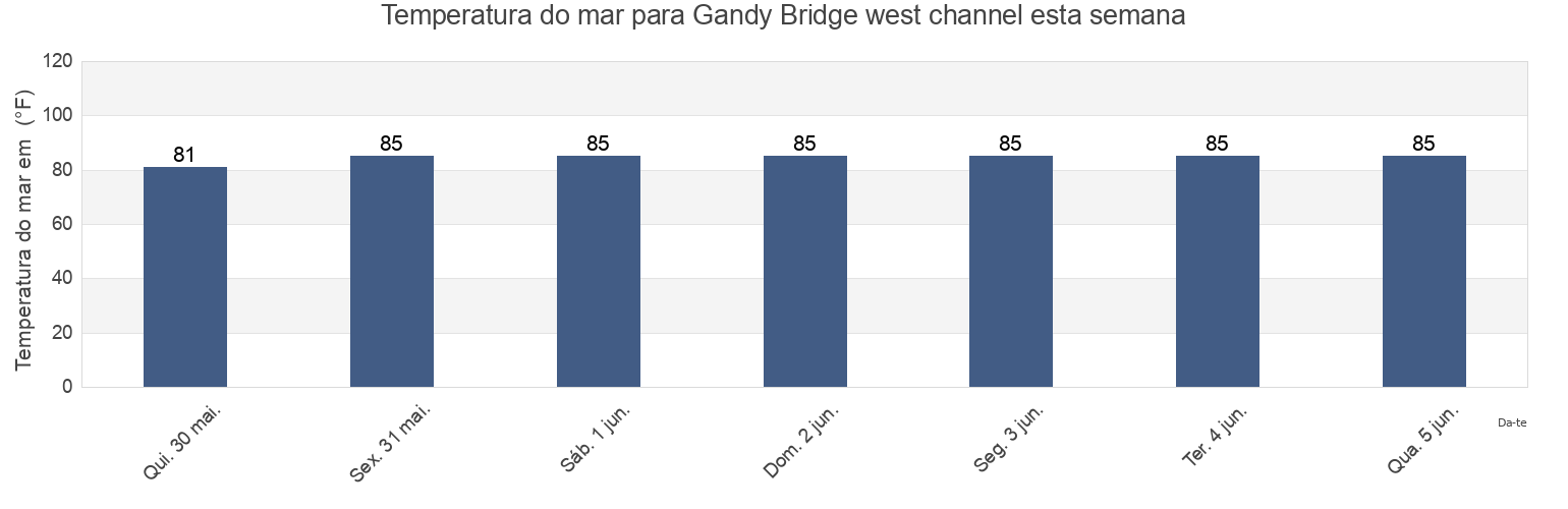 Temperatura do mar em Gandy Bridge west channel, Pinellas County, Florida, United States esta semana