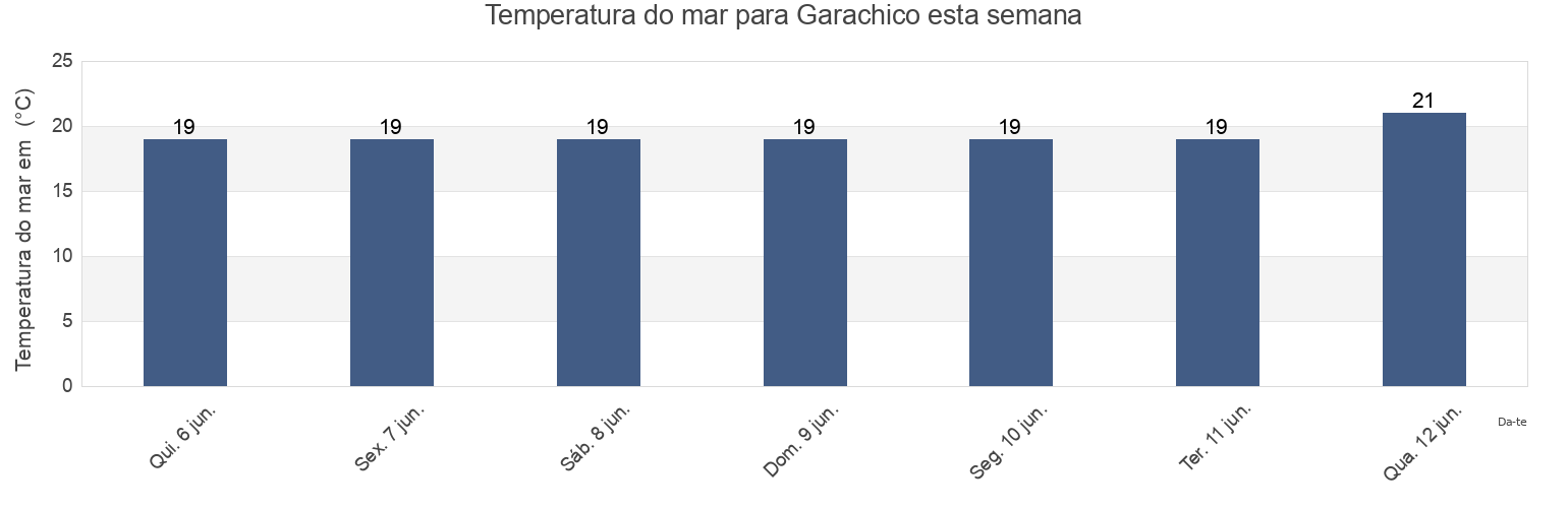 Temperatura do mar em Garachico, Provincia de Santa Cruz de Tenerife, Canary Islands, Spain esta semana