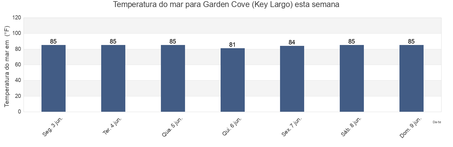 Temperatura do mar em Garden Cove (Key Largo), Miami-Dade County, Florida, United States esta semana
