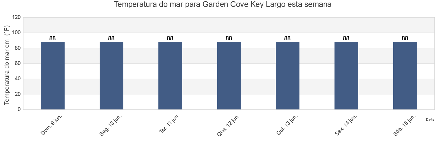 Temperatura do mar em Garden Cove Key Largo, Miami-Dade County, Florida, United States esta semana