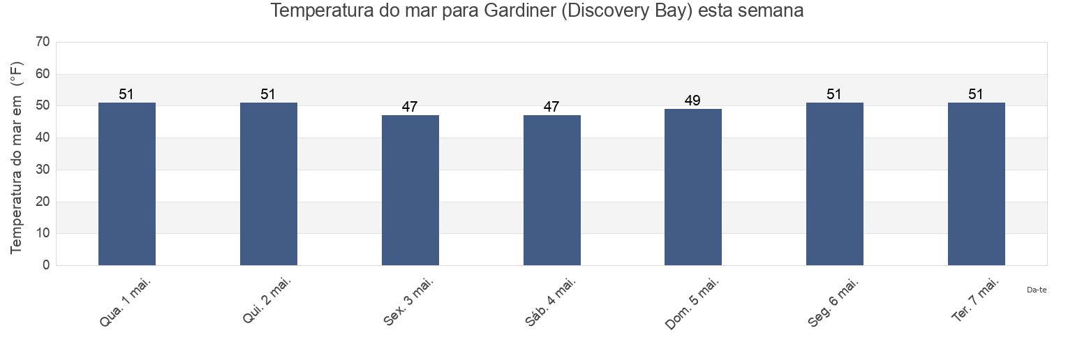 Temperatura do mar em Gardiner (Discovery Bay), Island County, Washington, United States esta semana