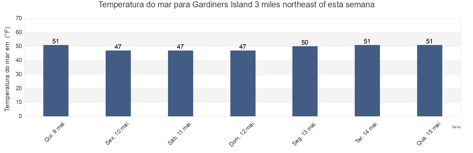 Temperatura do mar em Gardiners Island 3 miles northeast of, New London County, Connecticut, United States esta semana