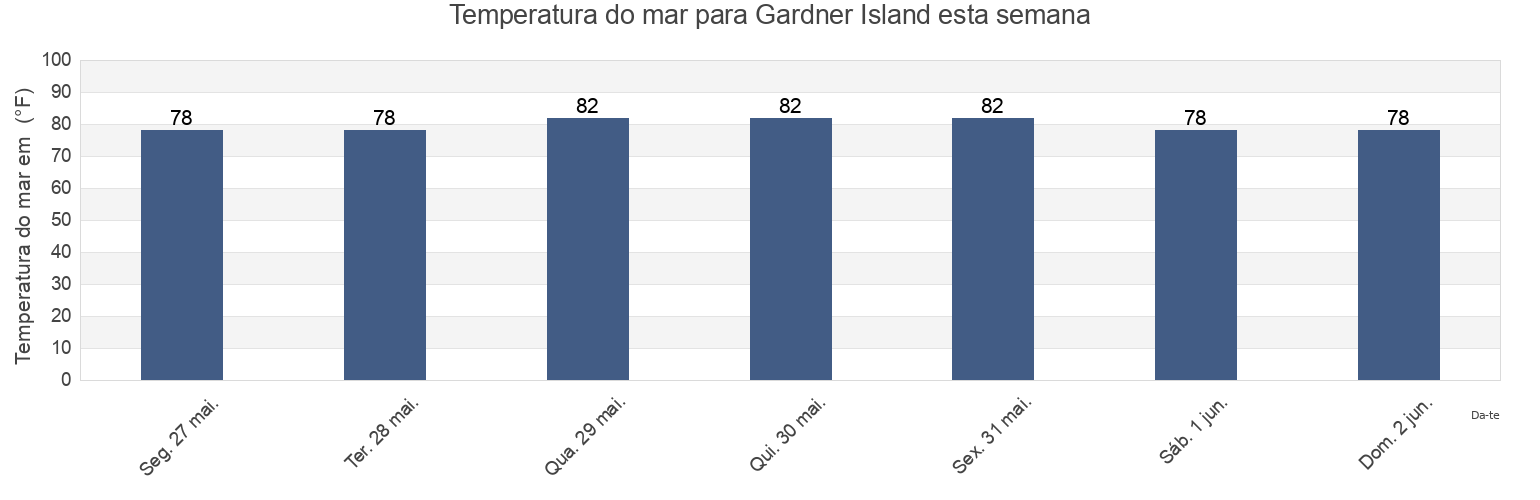 Temperatura do mar em Gardner Island, Saint Bernard Parish, Louisiana, United States esta semana