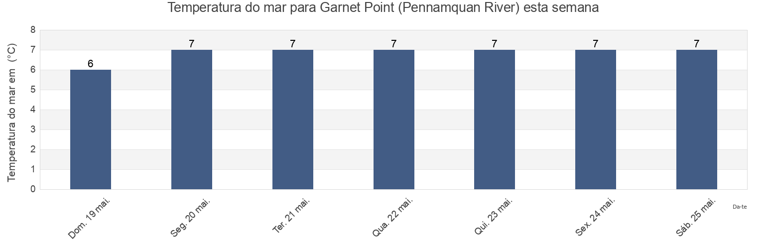Temperatura do mar em Garnet Point (Pennamquan River), Charlotte County, New Brunswick, Canada esta semana