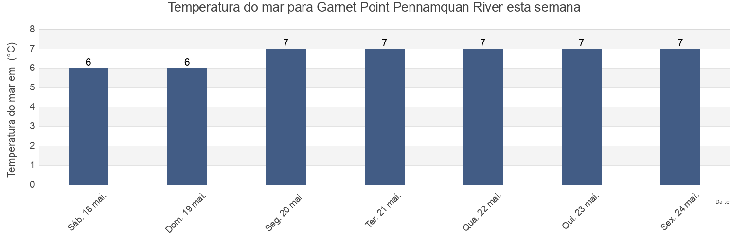 Temperatura do mar em Garnet Point Pennamquan River, Charlotte County, New Brunswick, Canada esta semana