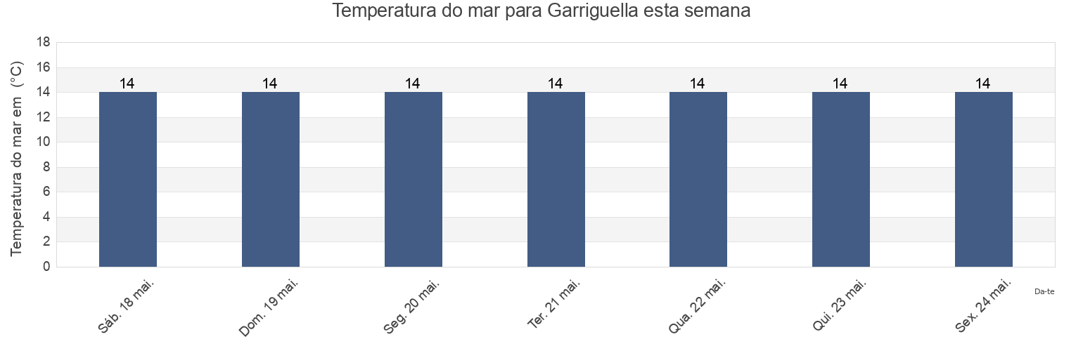 Temperatura do mar em Garriguella, Província de Girona, Catalonia, Spain esta semana
