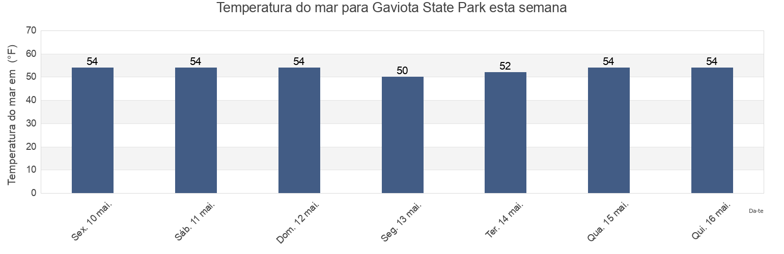 Temperatura do mar em Gaviota State Park, Santa Barbara County, California, United States esta semana